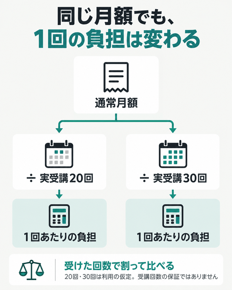 同じ月額を実際に受けた20回または30回で割って、1回あたりの負担を見る計算