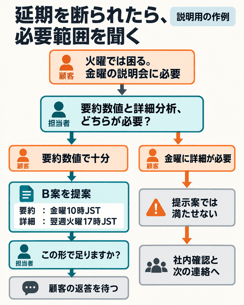 延期を断られた後、必要な内容を聞いて承認済みの部分納品案を提案する。