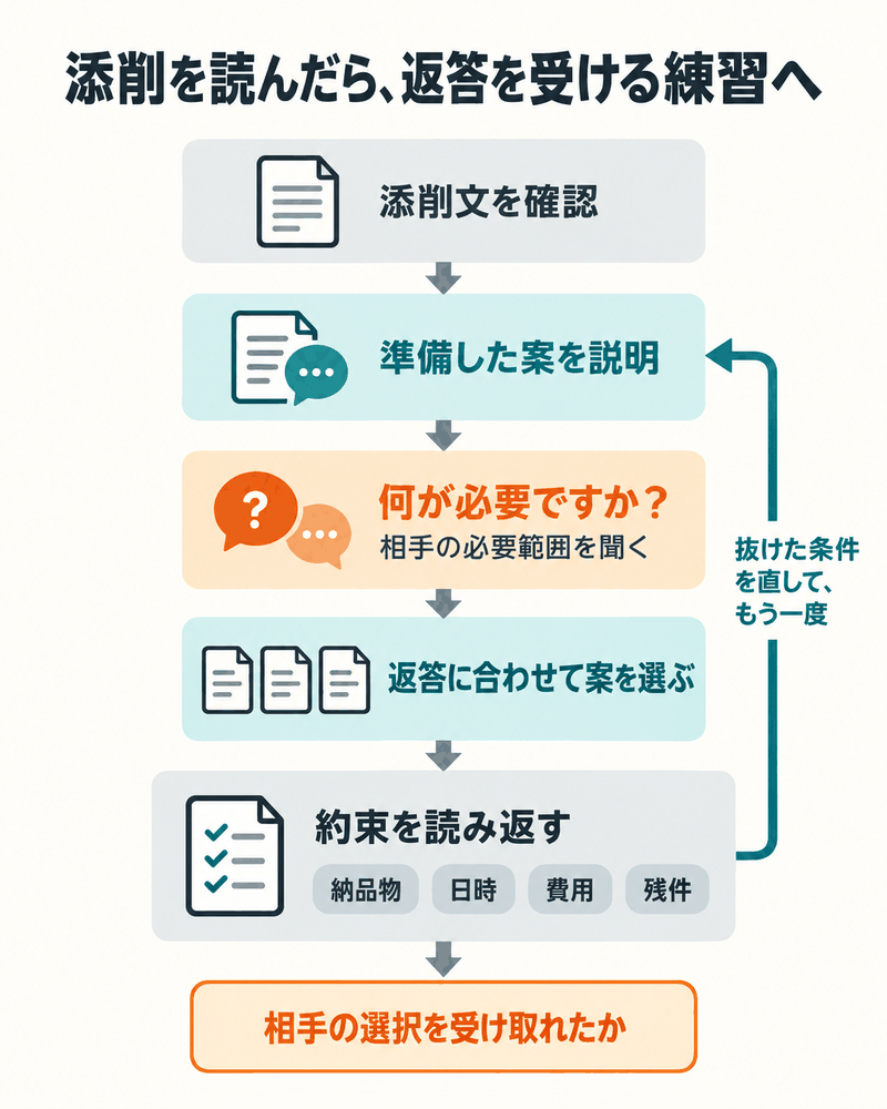 添削した提案文を会話で使い、相手の必要範囲から選択と確認へ進む練習。