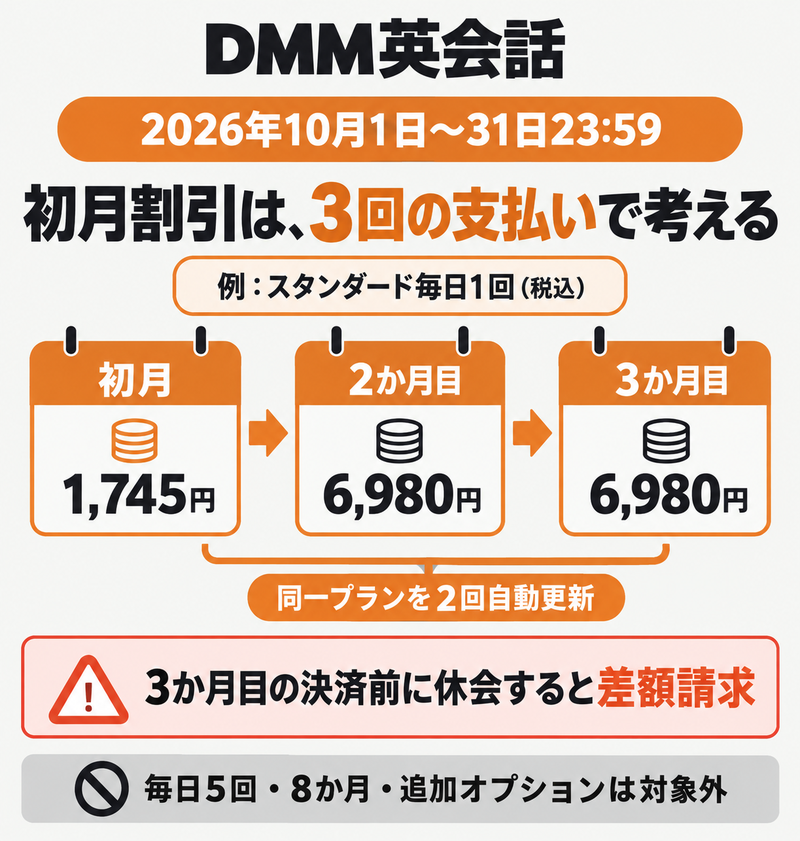 DMM英会話の2026年10月初月割引と2回の自動更新条件
