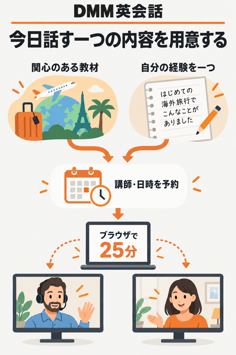 DMM英会話の教材と自分の経験を結び、講師との授業へ持ち込む準備