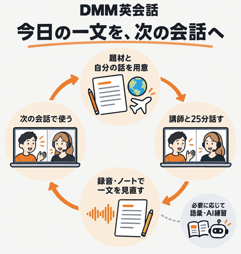 DMM英会話で題材の準備、25分の会話、一文の復習を次回へつなぐ循環