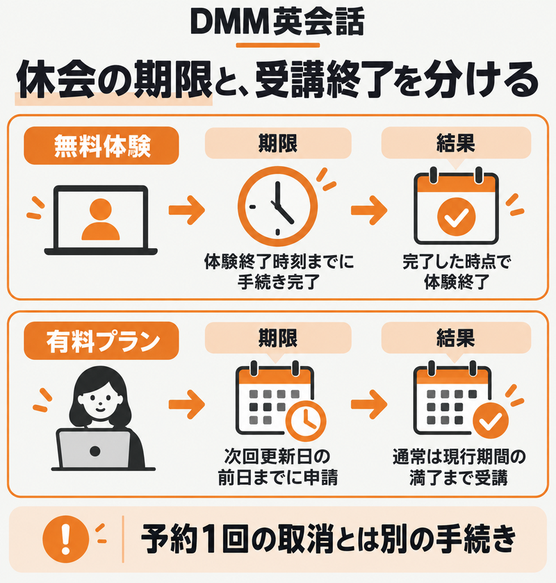 DMM英会話の無料体験と有料プランの休会期限と受講終了時点