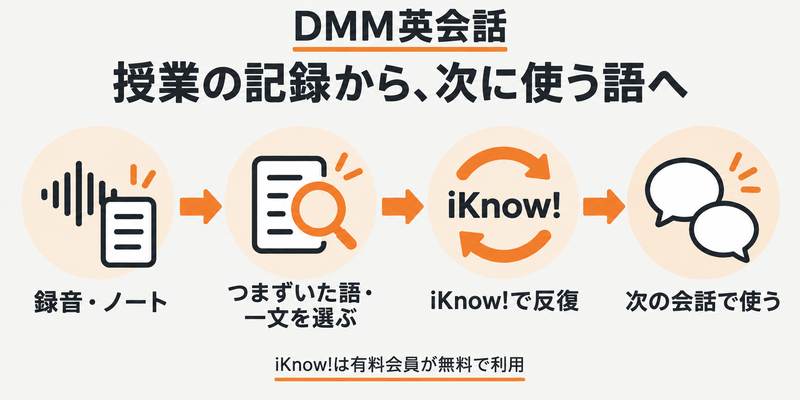 DMM英会話の録音とノートから語を選びiKnow!で反復する流れ