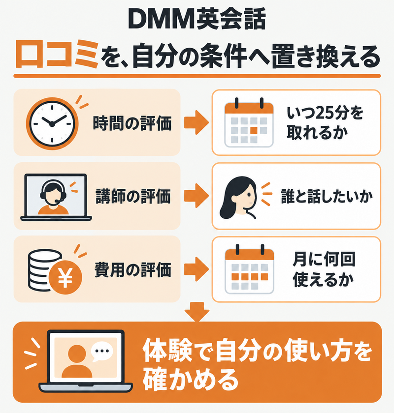 DMM英会話の口コミを自分の時間、講師希望、回数へ置き換える図