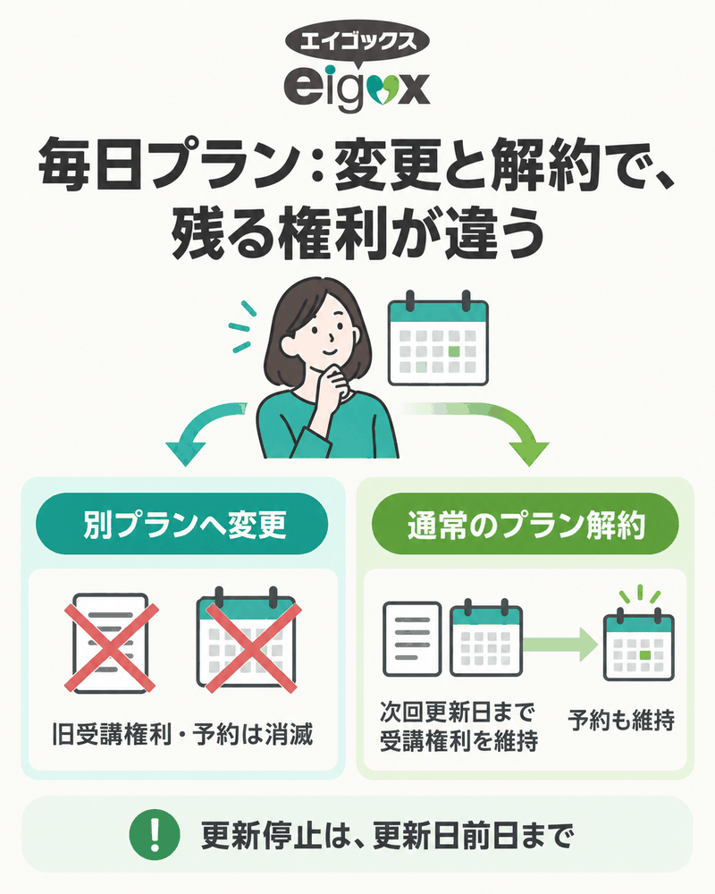 エイゴックスの毎日プラン変更と通常解約で受講権利と予約の扱いが異なる図
