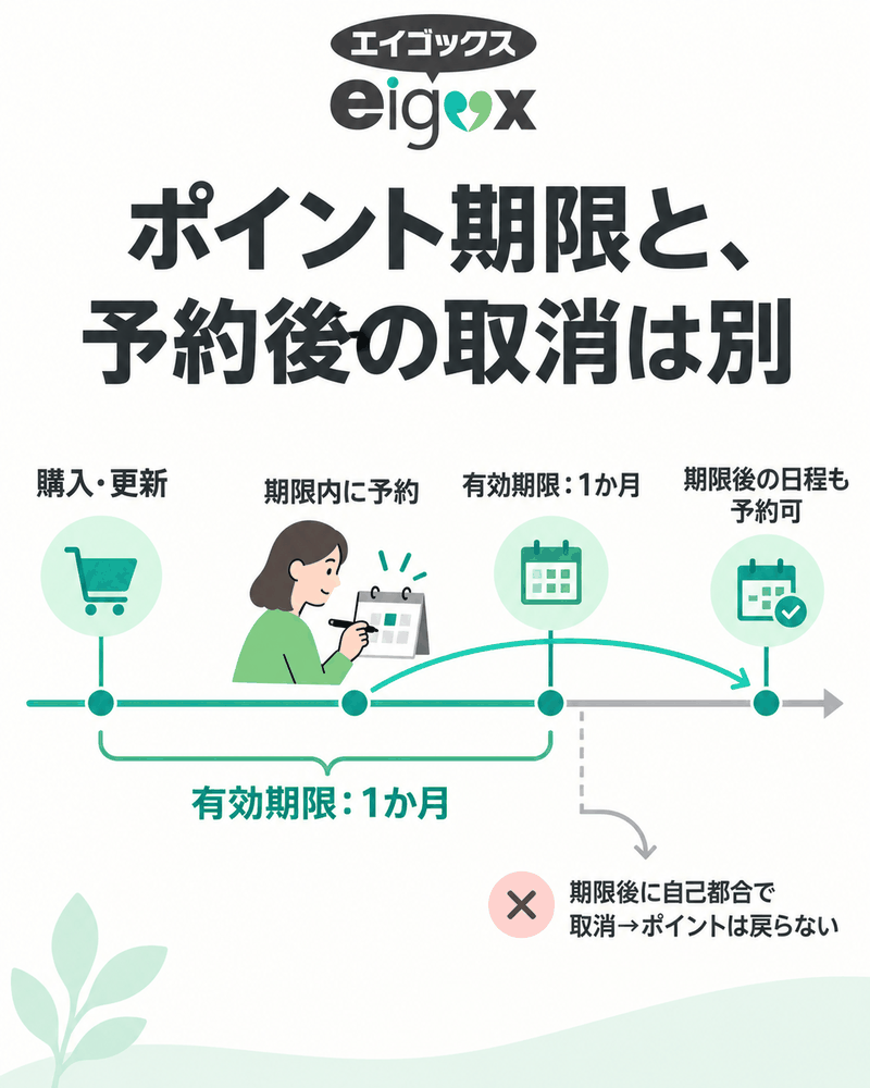 エイゴックスのポイント有効期限1か月と、期限後の予約授業を取り消す場合の関係図