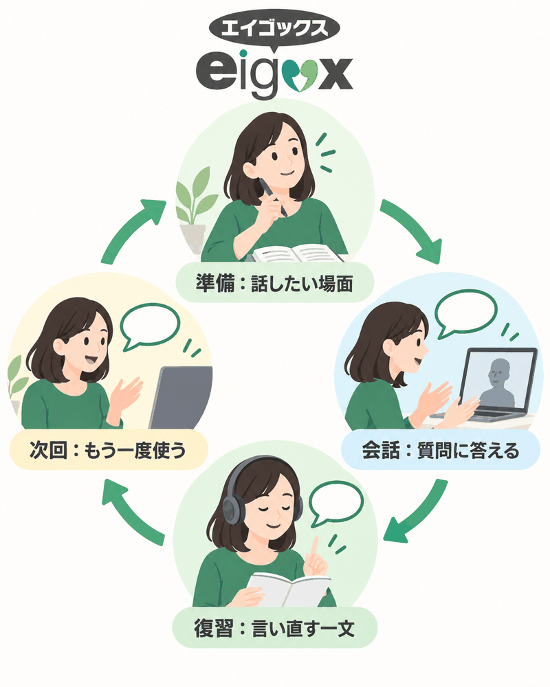 エイゴックスで話す準備、会話、言い直しの復習を次回につなげる循環図