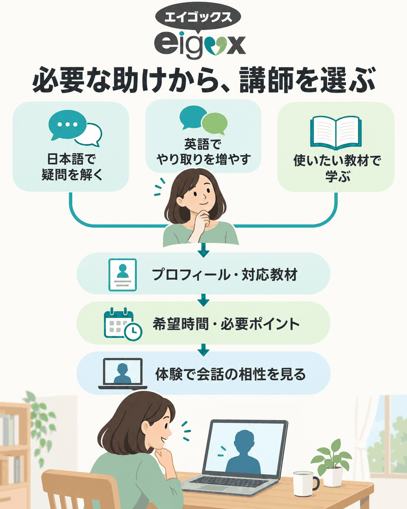 エイゴックスの講師を日本語の相談、会話練習、教材の目的から選ぶ手順