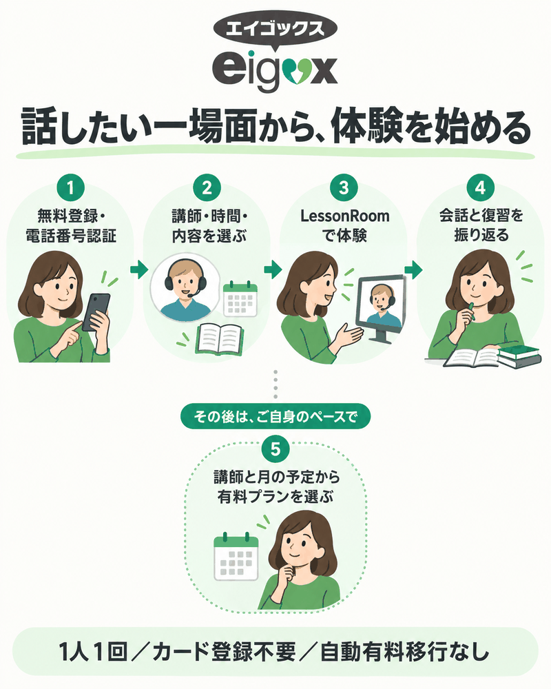 エイゴックスの無料登録と電話認証からLessonRoom体験、継続判断までの手順