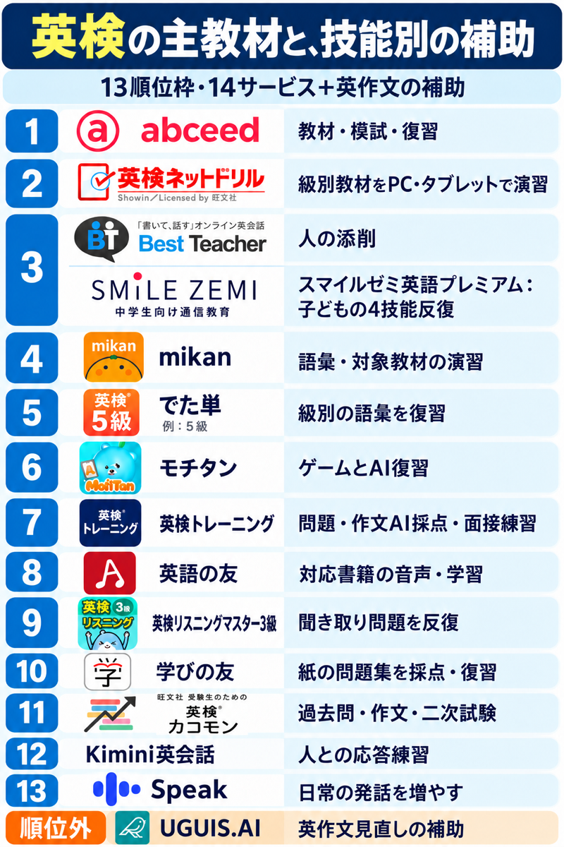 英検学習の13順位枠14サービスと英作文補助の一覧