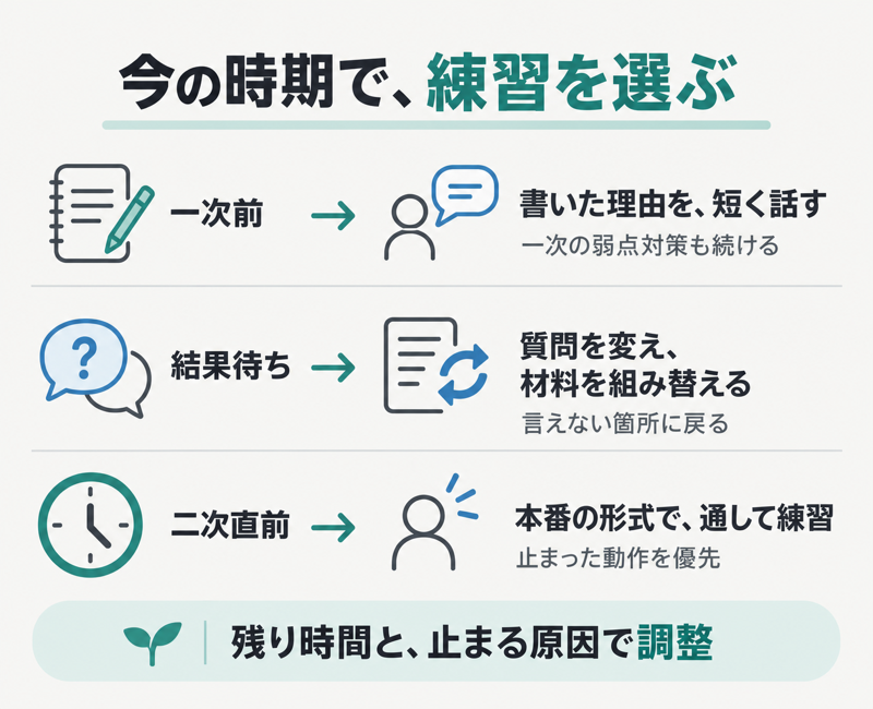 英検一次前・結果待ち・二次直前に英作文と面接練習の比重を変える考え方