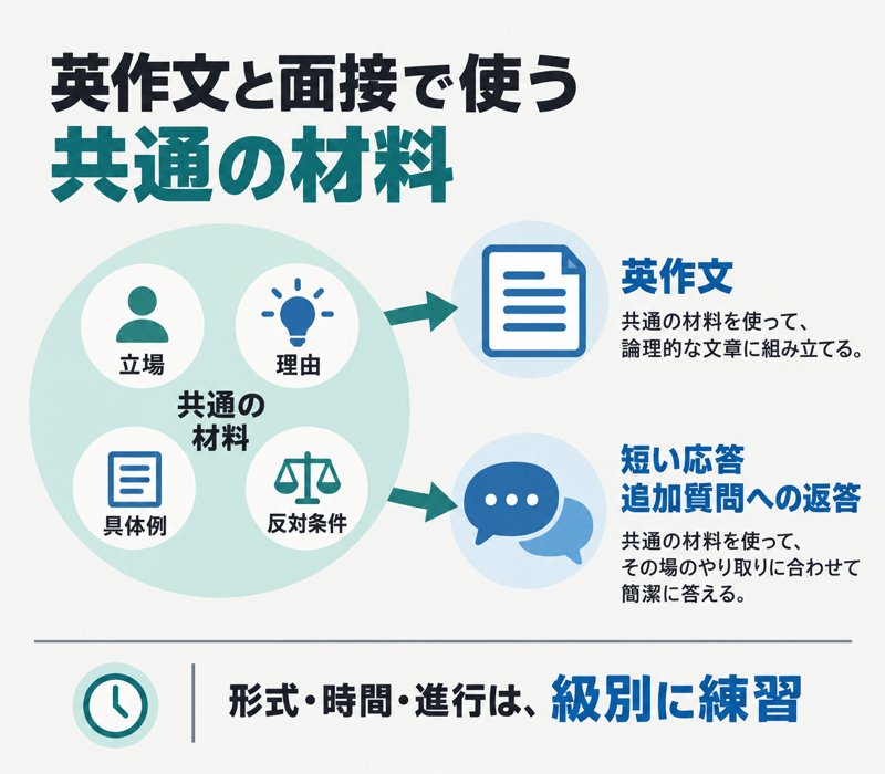 英検の英作文と面接で立場・理由・具体例・反対条件を組み替える方法