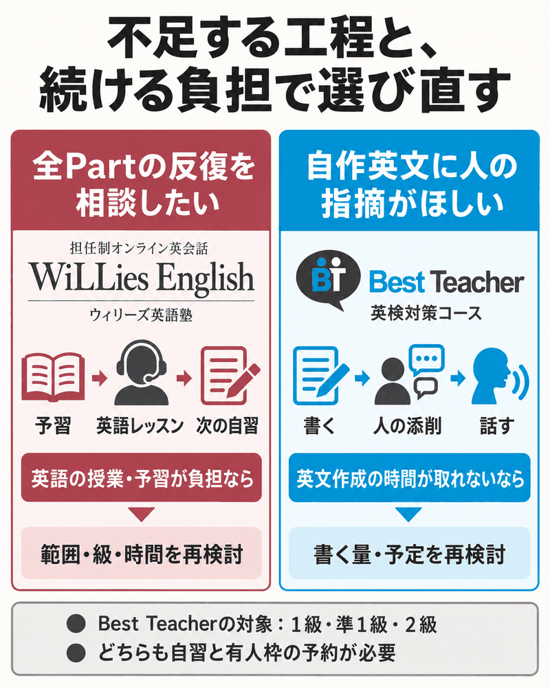 WiLLiesの全Part反復相談とBest Teacherの人添削を、英語予習の負担や英文作成時間で再検討する選択図。