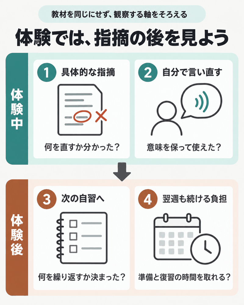 英検対策の体験中の指摘と言い直しを、体験後の自習と継続負担へつなげて見る観察項目。
