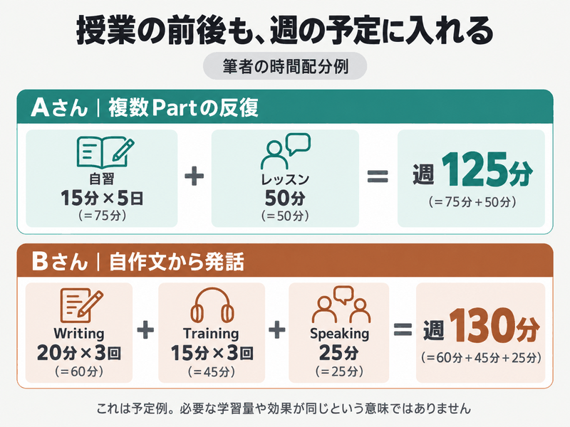 英検対策で自習と授業を合わせた週125分と、Writing・Training・Speakingの週130分を比較する予定例。