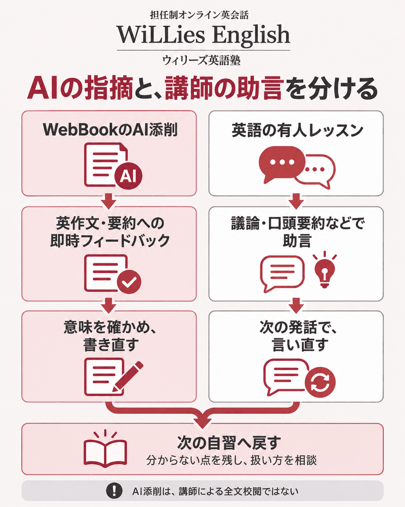 WiLLiesのWebBook AI添削と英語の有人レッスンの助言を分け、書き直しと発話のやり直しから次の自習へ戻す。