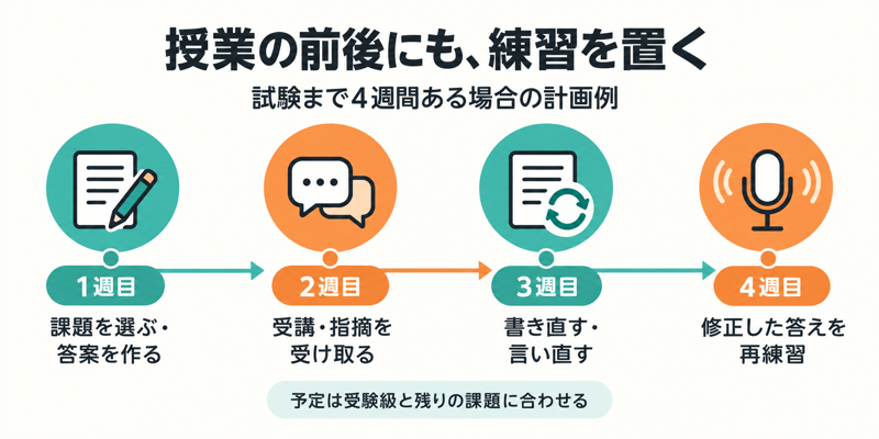 英検まで4週間の答案作成・受講・修正・再練習を組む学習計画例