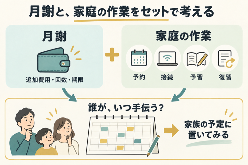 月謝と家庭の予約・接続・予習・復習を合わせて考える図