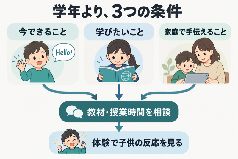 小学生の英会話を英語経験・目的・家庭の支援から選ぶ図