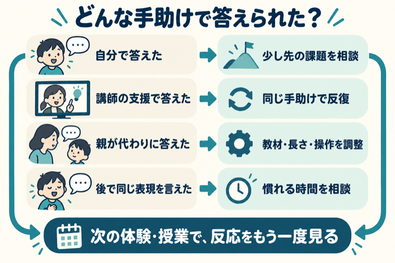 子供が答えられたときの支援と次の調整を整理する図