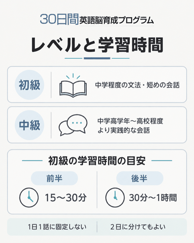 30日間英語脳育成プログラムの初級・中級の違いと初級の学習時間
