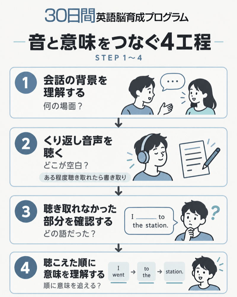 30日間英語脳育成プログラムの背景確認から聞き取りと意味理解までの4ステップ