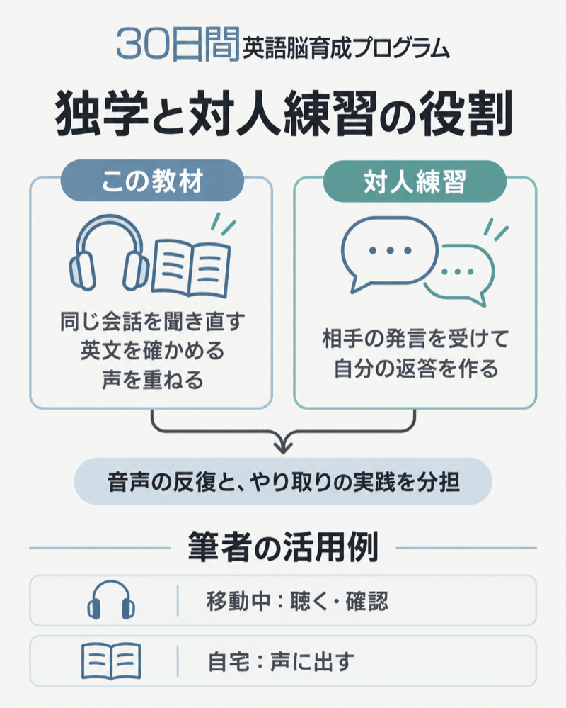 30日間英語脳育成プログラムの音声独学と対人英会話の練習の違い