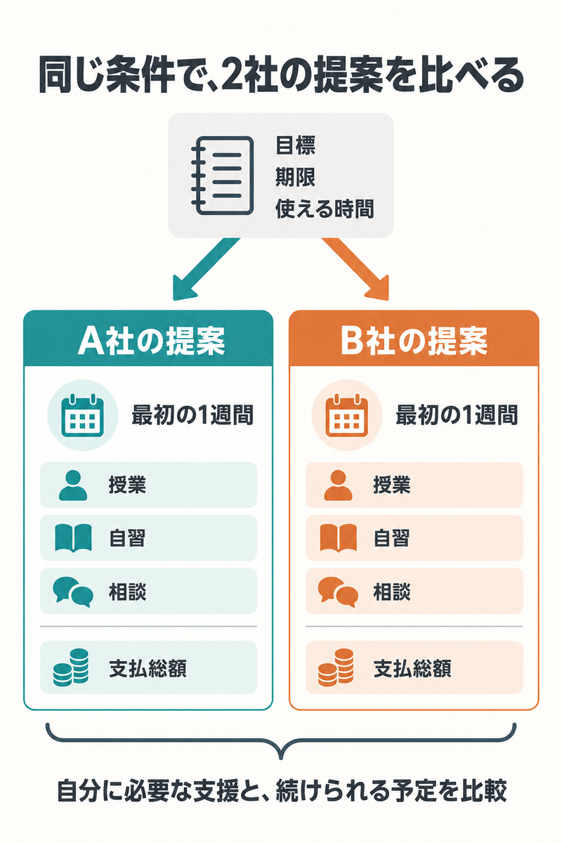 同じ目標、期限、使える時間を2社に伝え、初週の授業・自習・相談と支払総額を比べる準備