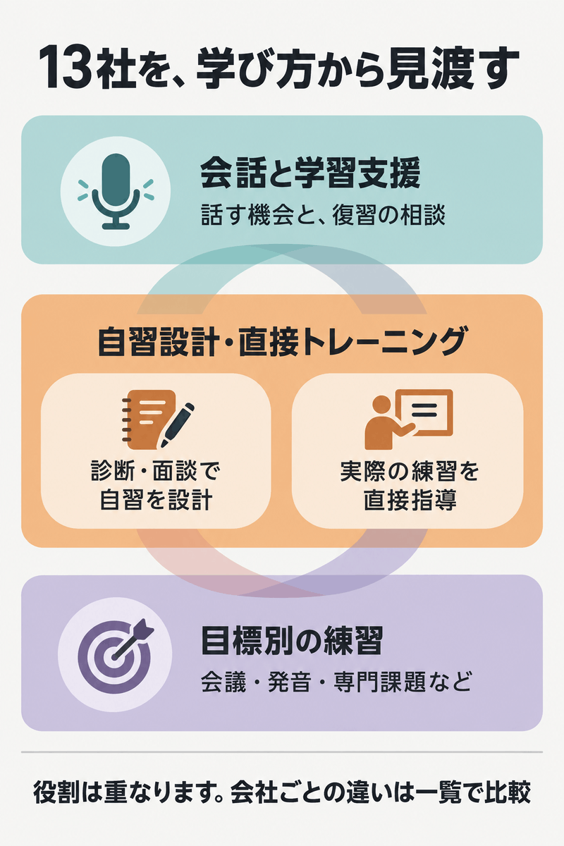 英語コーチング13社の学び方を、会話と支援、自習設計や直接トレーニング、目標別の練習から見渡す図
