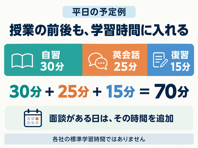 英語コーチングの学習時間を自習30分、会話25分、復習15分の合計70分で考える予定例
