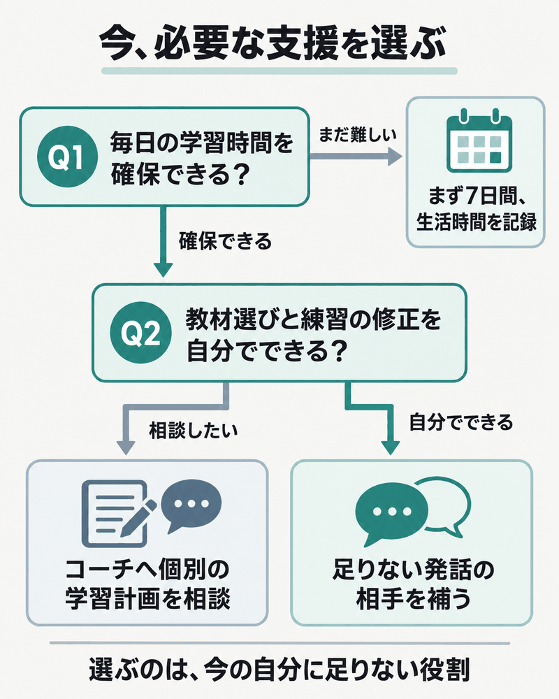 学習時間と教材選びや練習修正の必要性からコーチ相談と発話練習を選ぶ図
