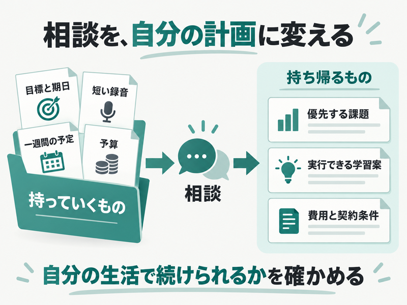 英語コーチング相談へ目標や週間予定を持参し優先課題と学習案と契約条件を持ち帰る図