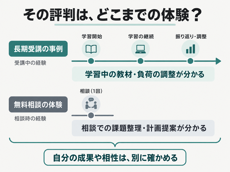英語コーチングの長期受講事例と無料相談体験で分かる範囲を分ける図