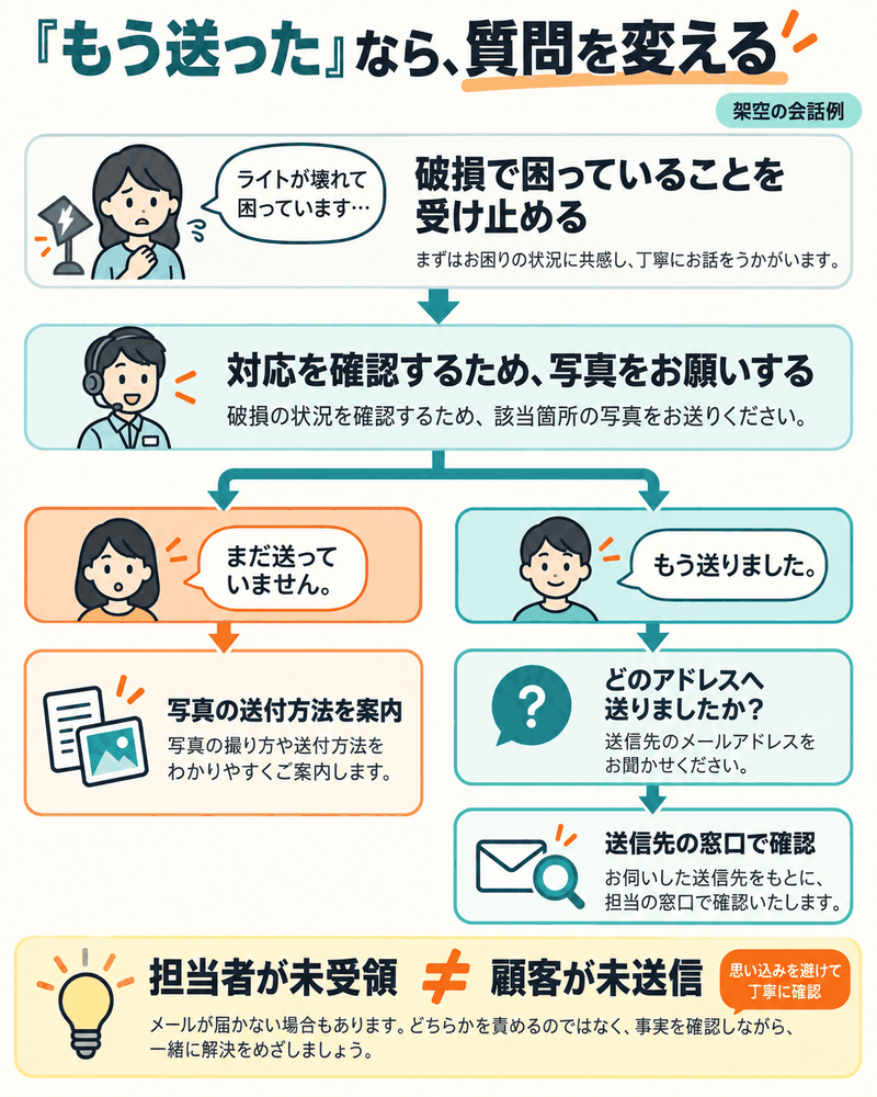 写真を依頼した後、未送信なら案内し、送信済みなら送信先を確認する会話の分岐。