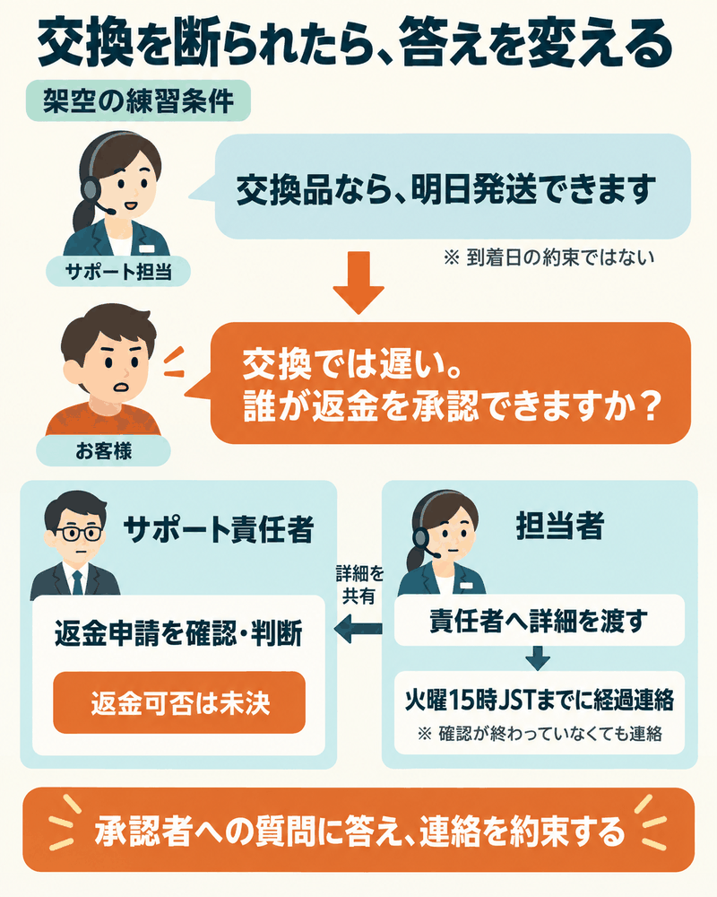 交換を断られたら、返金を判断する人と、担当者が経過を知らせる時刻へ答えを変える。