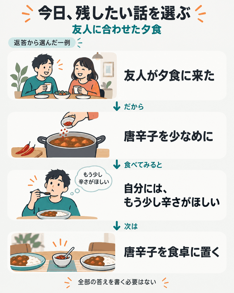 返答の材料から、その日に伝えたい理由・工夫・次の行動を選んで日記に戻す。