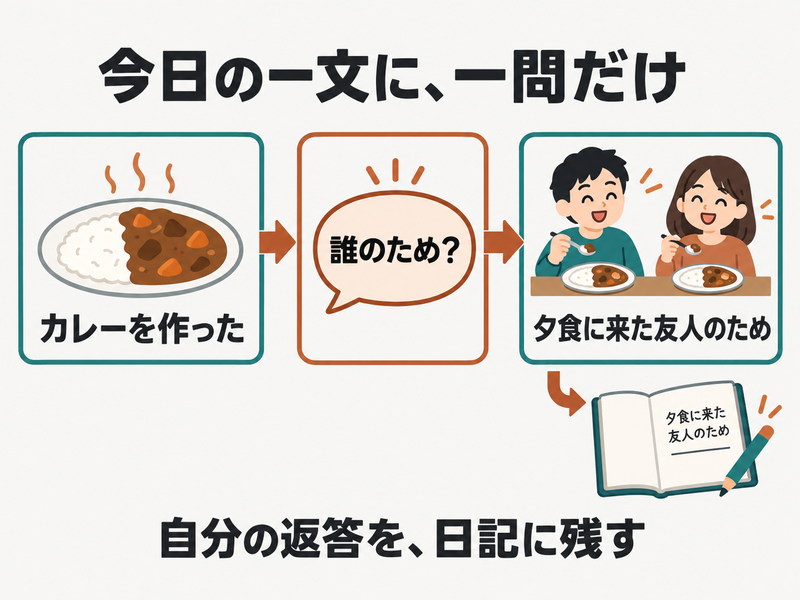 今日の一文へ誰のためかを一問足し、自分の返答を日記に残す。