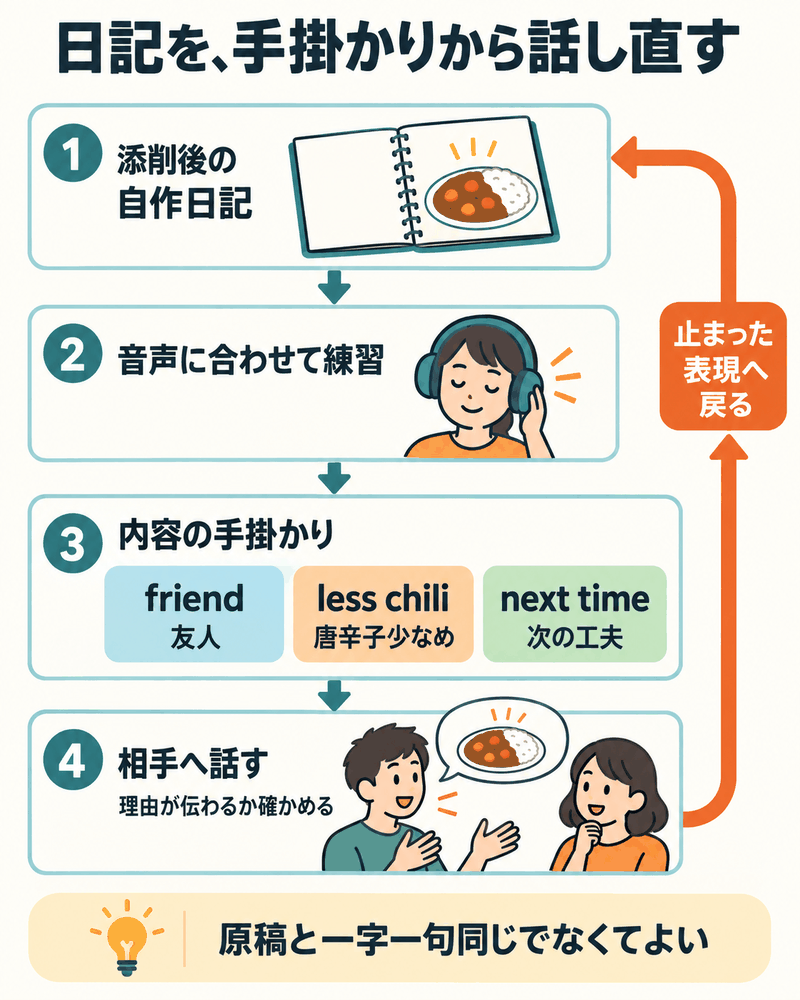 添削後の日記を音声で練習し、友人・辛さ・次回の手掛かりから話し直す案。