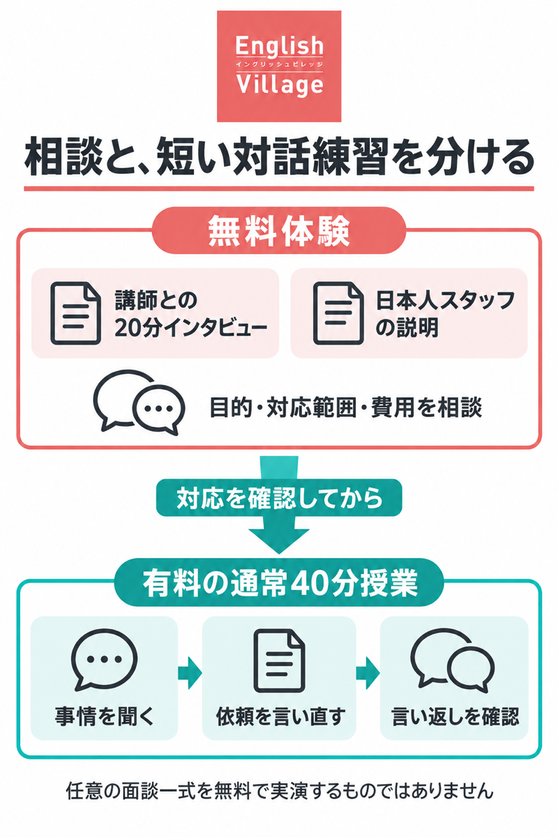 EV無料20分インタビューとスタッフ説明の相談を有料通常40分の練習と分ける図