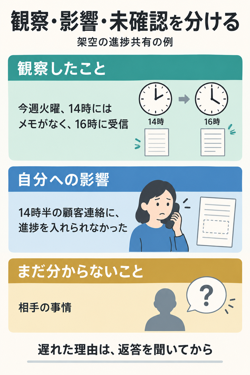 火曜16時の共有受信と14時半の顧客連絡への影響と未確認の事情を分ける図