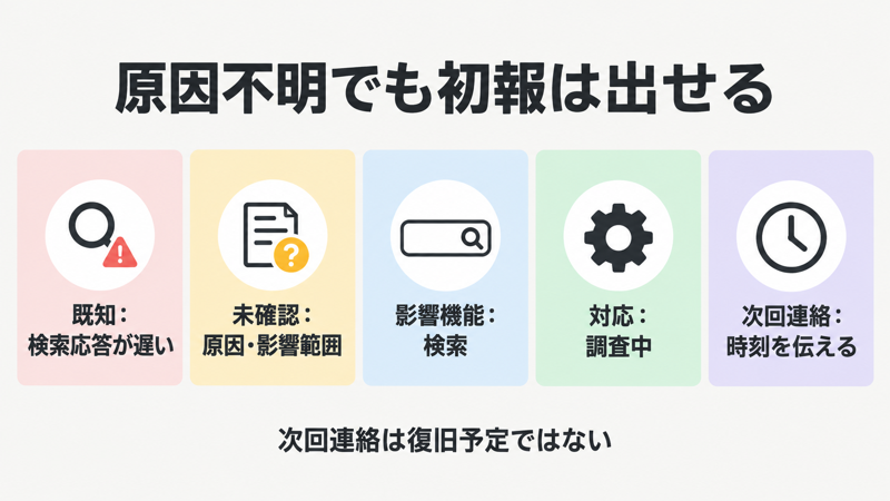 検索応答が遅い事実、原因と影響範囲の未確認、調査、次回連絡を分ける図