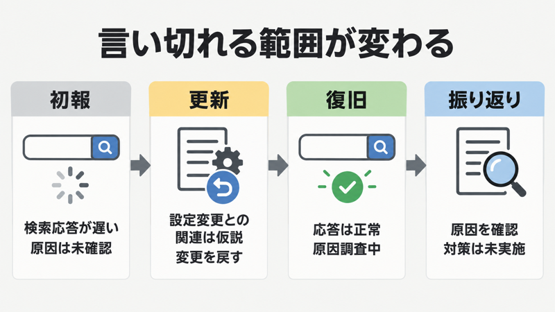 初報、更新、復旧、振り返りで観測、仮説、回復、原因確認を分ける図