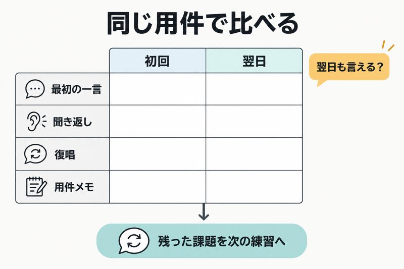 英語電話の最初の一言や聞き返し復唱を記録し翌日の再現と比べる図