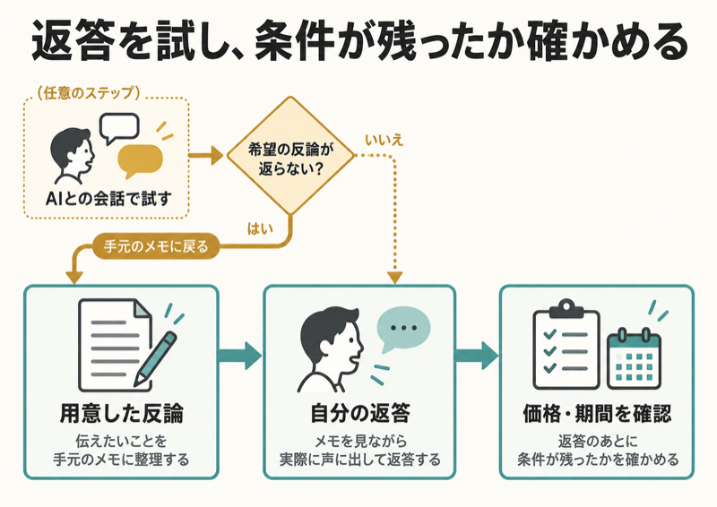 AIとの練習で希望の反論がなければ手元のメモから返答する補助練習図