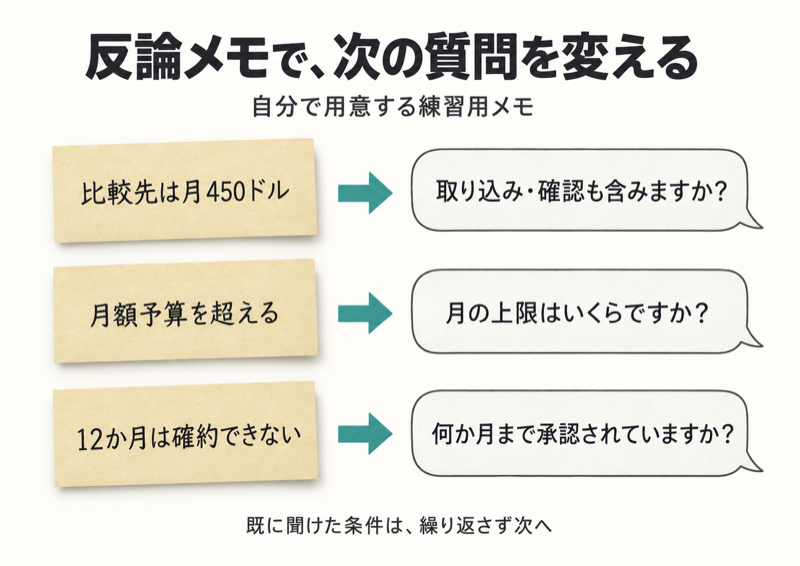 反論メモに合わせて作業範囲・予算・承認期間への質問を変える図