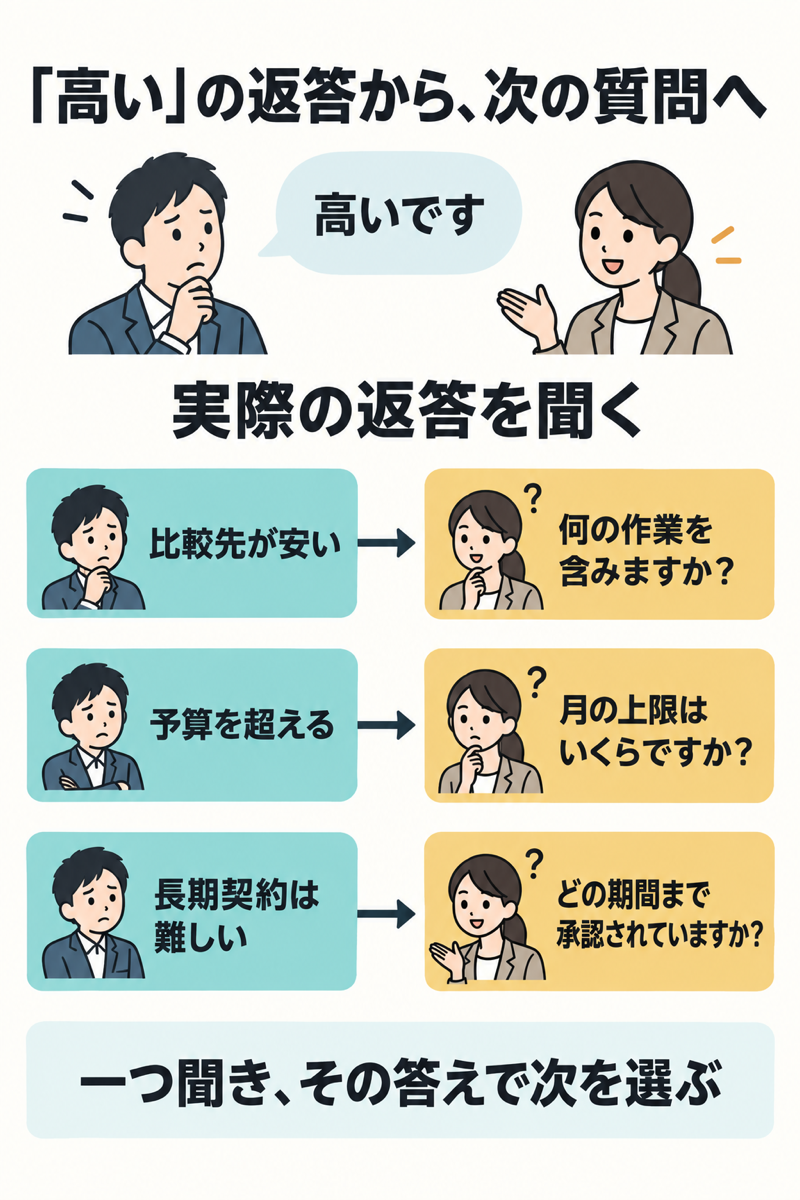 価格が高いという返答から比較範囲・予算・契約期間を一つずつ確かめる図