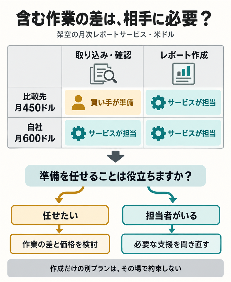 価格に含む三作業をそろえ、その差が買い手に必要かを確かめる図