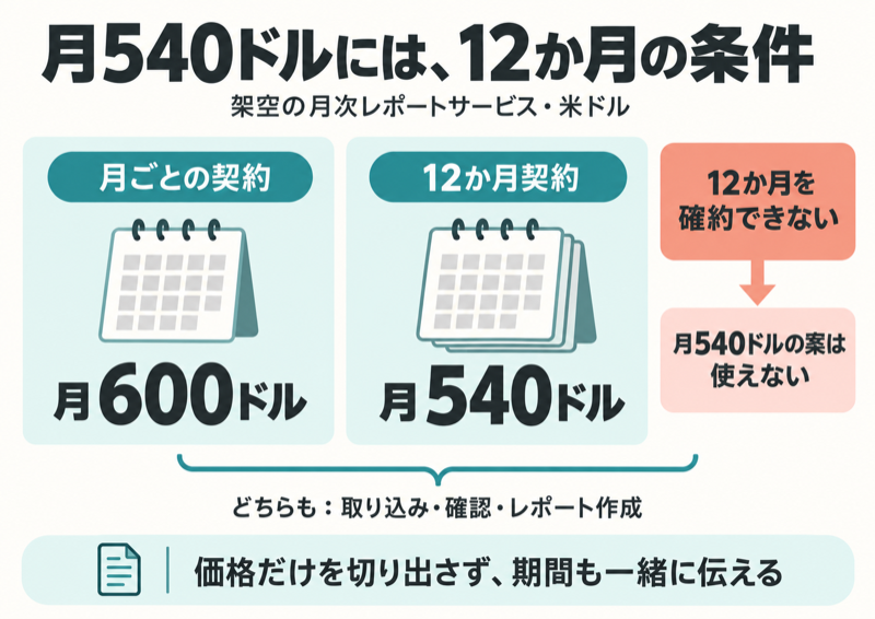 月540ドルの12か月契約条件と月ごとの600ドルを組で確認する図