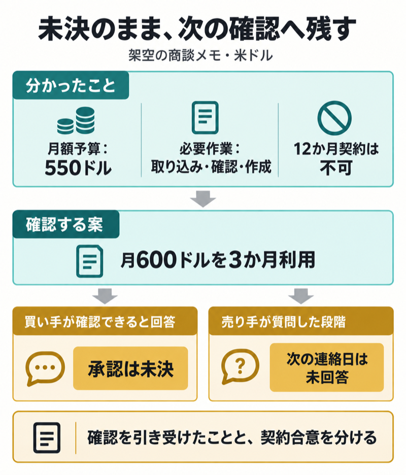 予算550ドルと月600ドル3か月の承認未決と連絡日未回答を分ける図